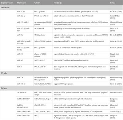 Extracellular vesicles in oral squamous cell carcinoma: current progress and future prospect